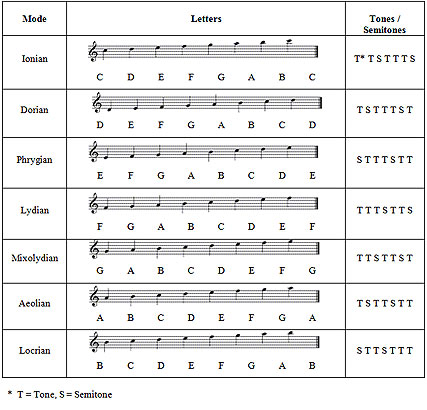 What Are Modes & Scales? – Master-The-Piano