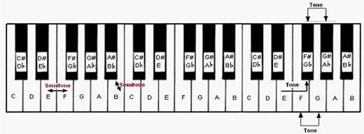 Learn Black Keys On The Piano : Master the Sharps and Flats Solar