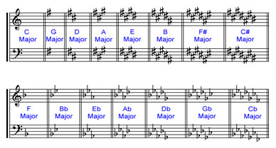 order of flats in a key signature